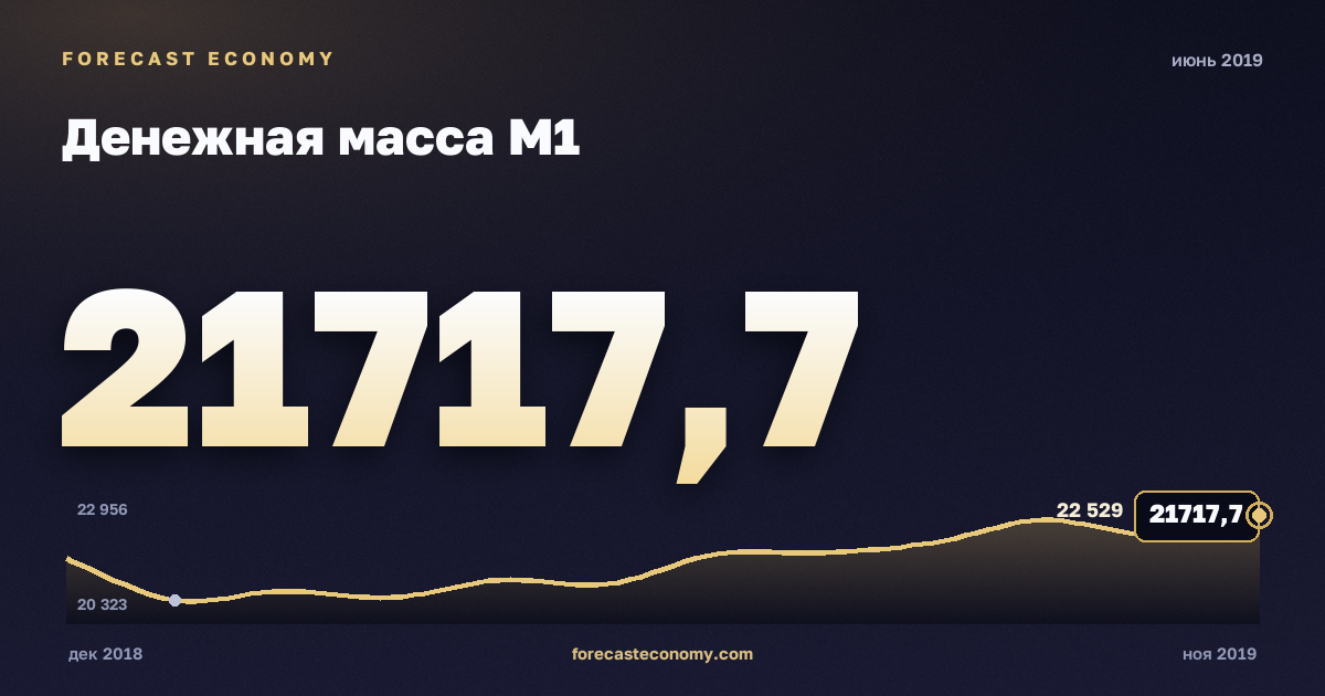 Денежная масса М1 за июнь 2019 года — график со значением за месяц, источник Банк России