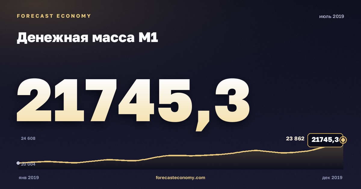 Денежная масса М1 за июль 2019 года — график со значением за месяц, источник Банк России