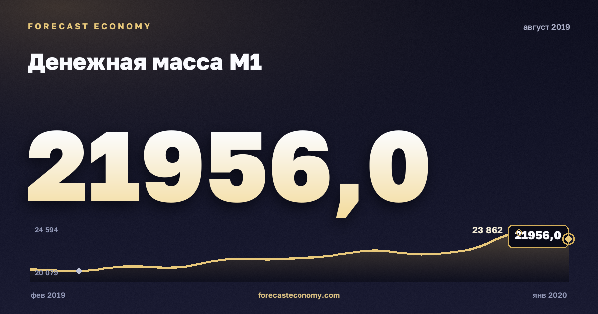 Денежная масса М1 за август 2019 года — график со значением за месяц, источник Банк России