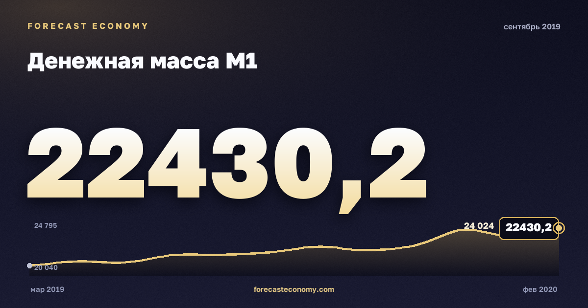 Денежная масса М1 за сентябрь 2019 года — график со значением за месяц, источник Банк России