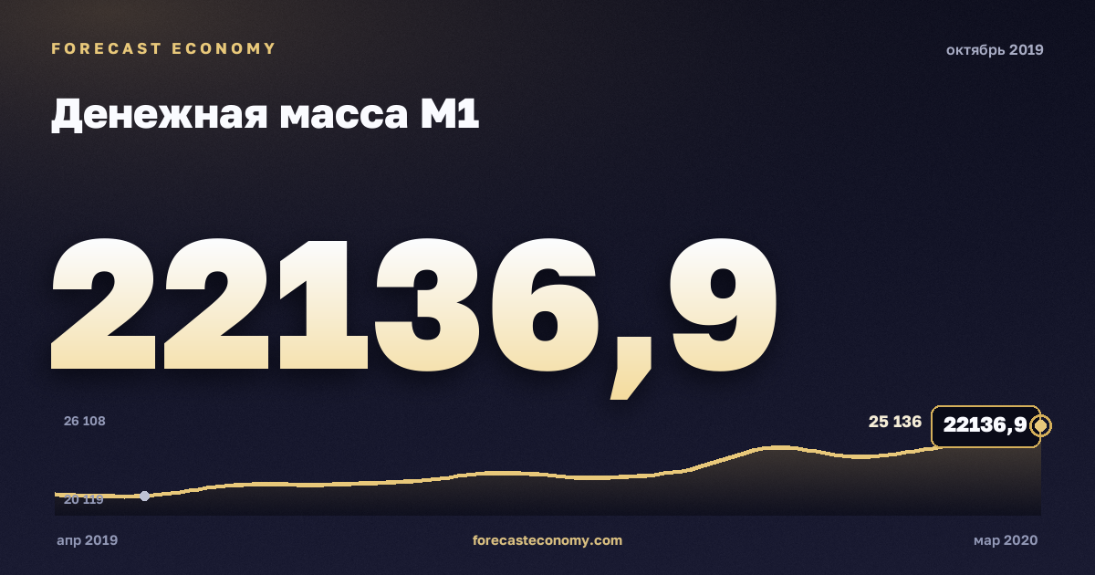 Денежная масса М1 за октябрь 2019 года — график со значением за месяц, источник Банк России
