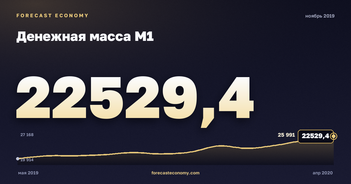 Денежная масса М1 за ноябрь 2019 года — график со значением за месяц, источник Банк России
