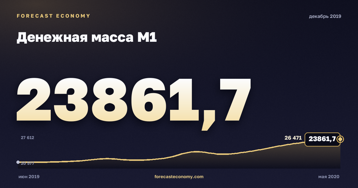 Денежная масса М1 за декабрь 2019 года — график со значением за месяц, источник Банк России