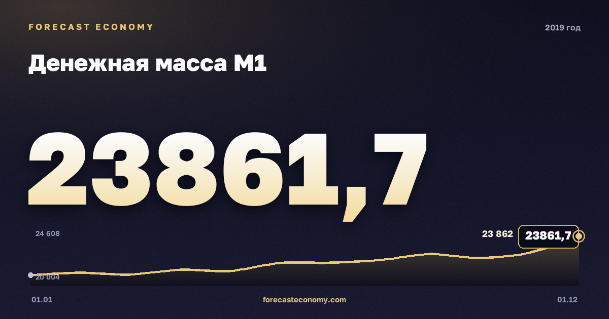 Денежная масса М1 в 2019 году — график, значение на конец года 23 861,7 млрд руб., источник Банк России