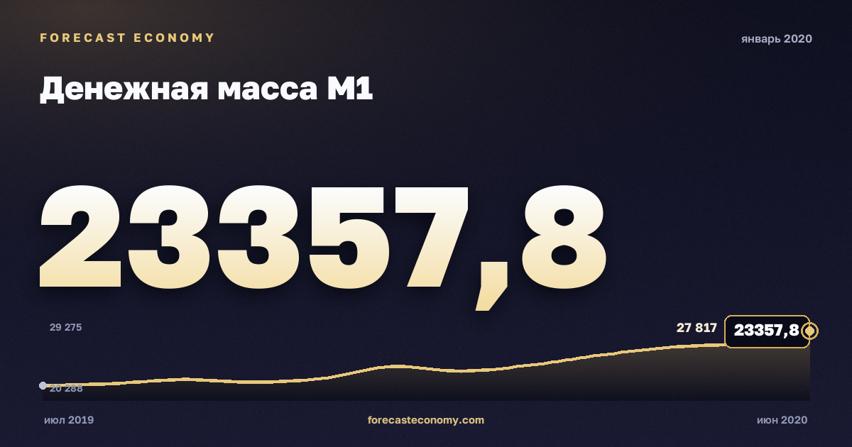 Денежная масса М1 за январь 2020 года — график со значением за месяц, источник Банк России