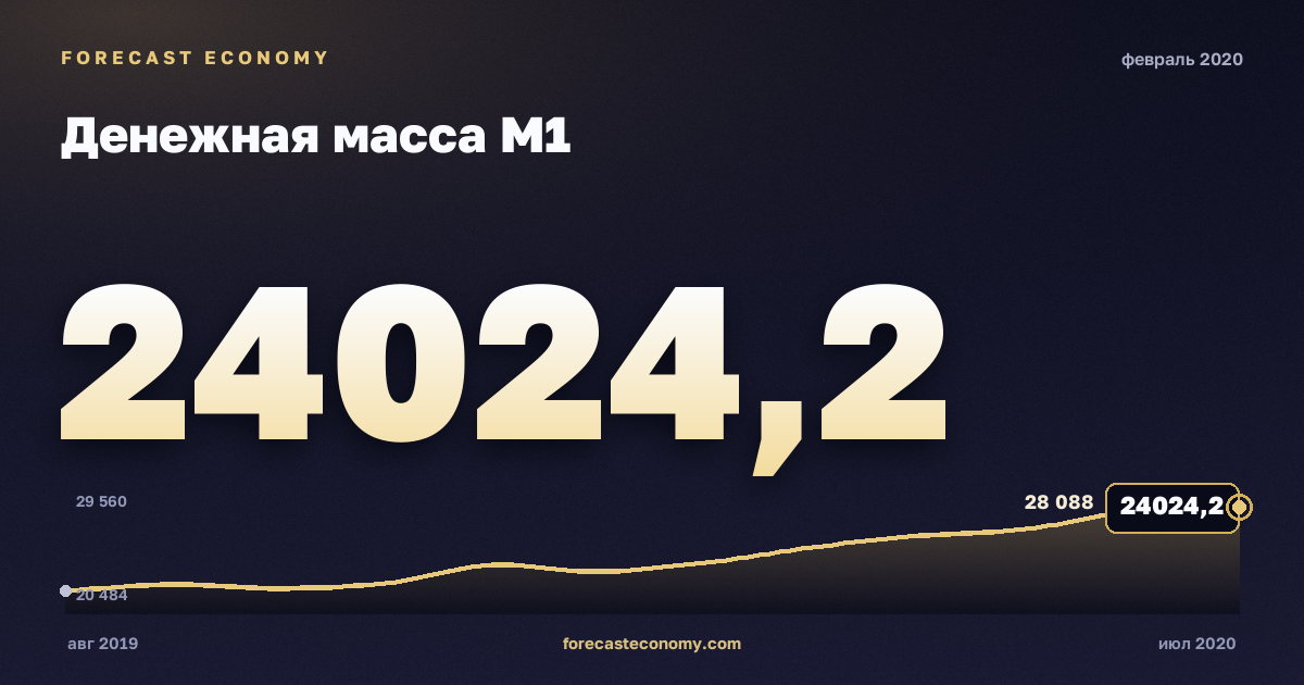 Денежная масса М1 за февраль 2020 года — график со значением за месяц, источник Банк России