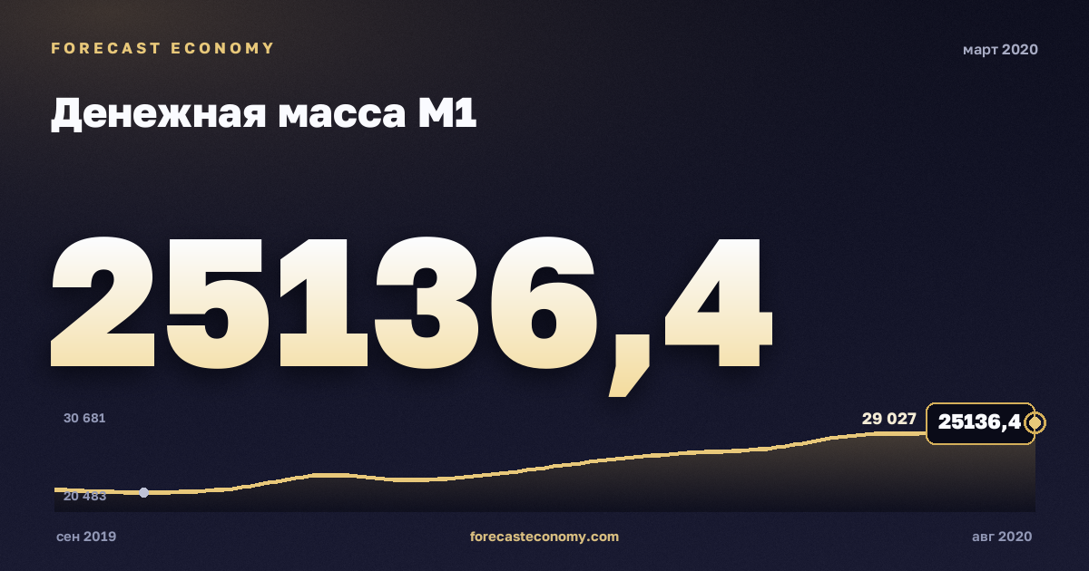 Денежная масса М1 за март 2020 года — график со значением за месяц, источник Банк России