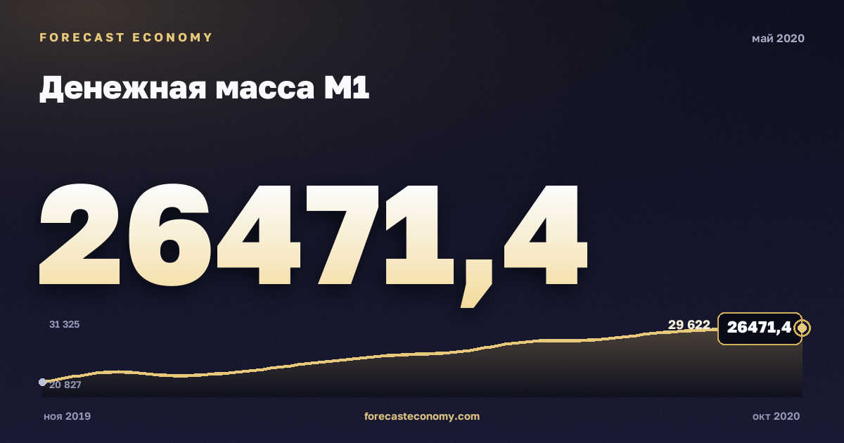 Денежная масса М1 за май 2020 года — график со значением за месяц, источник Банк России
