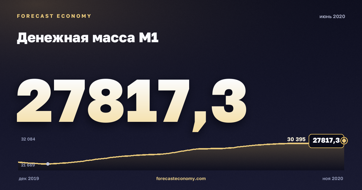Денежная масса М1 за июнь 2020 года — график со значением за месяц, источник Банк России