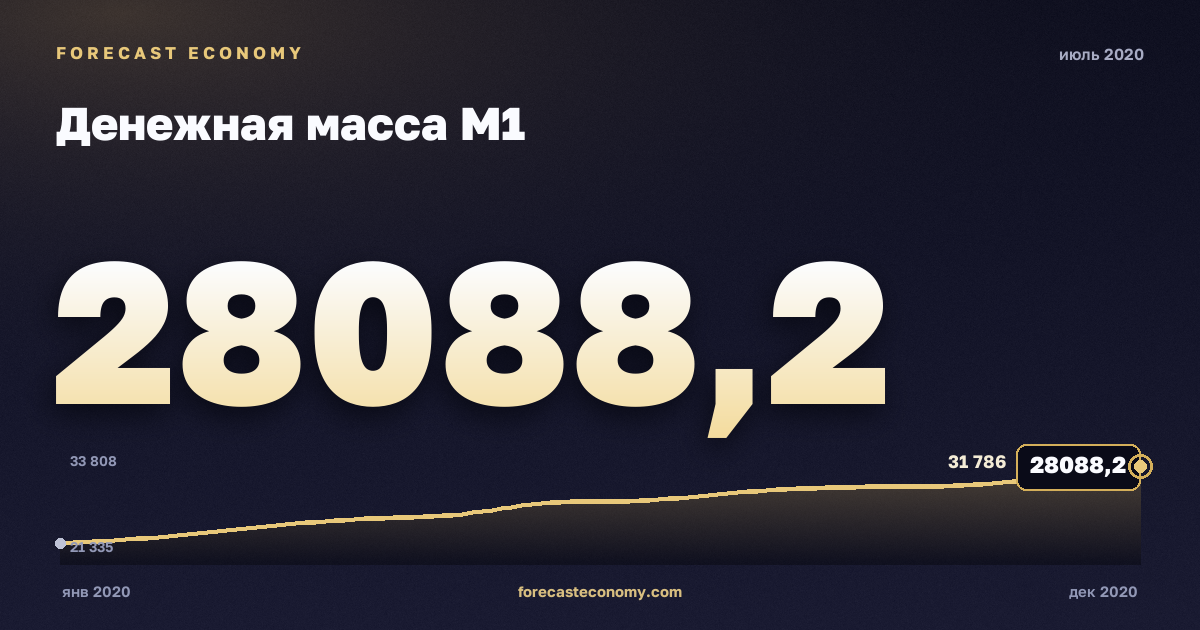 Денежная масса М1 за июль 2020 года — график со значением за месяц, источник Банк России