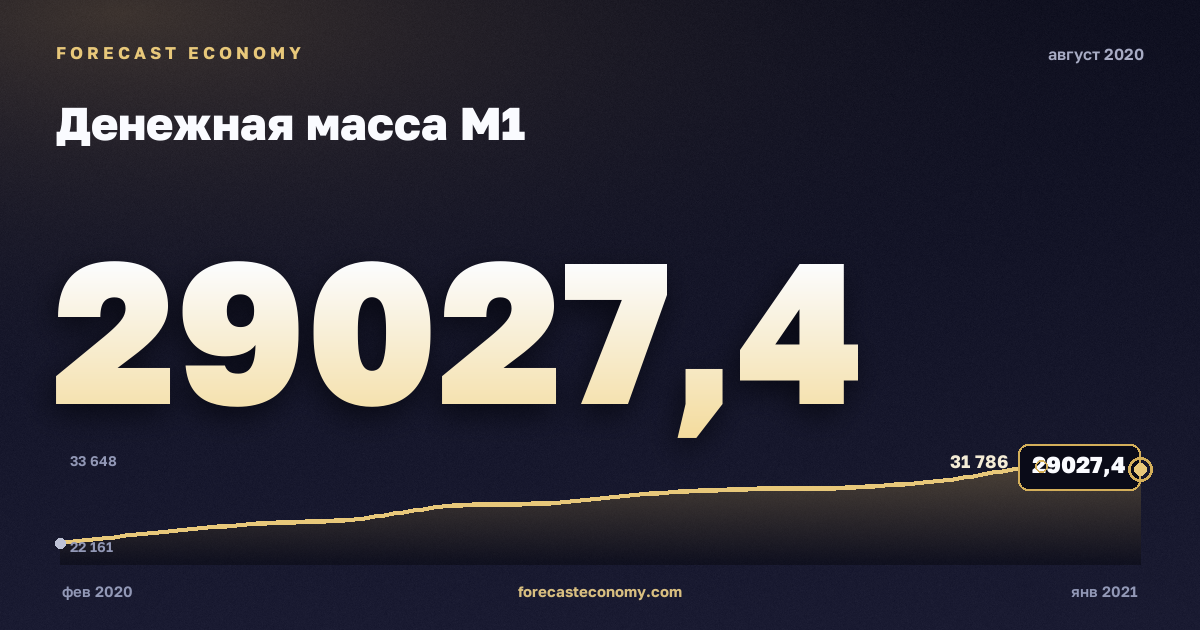 Денежная масса М1 за август 2020 года — график со значением за месяц, источник Банк России