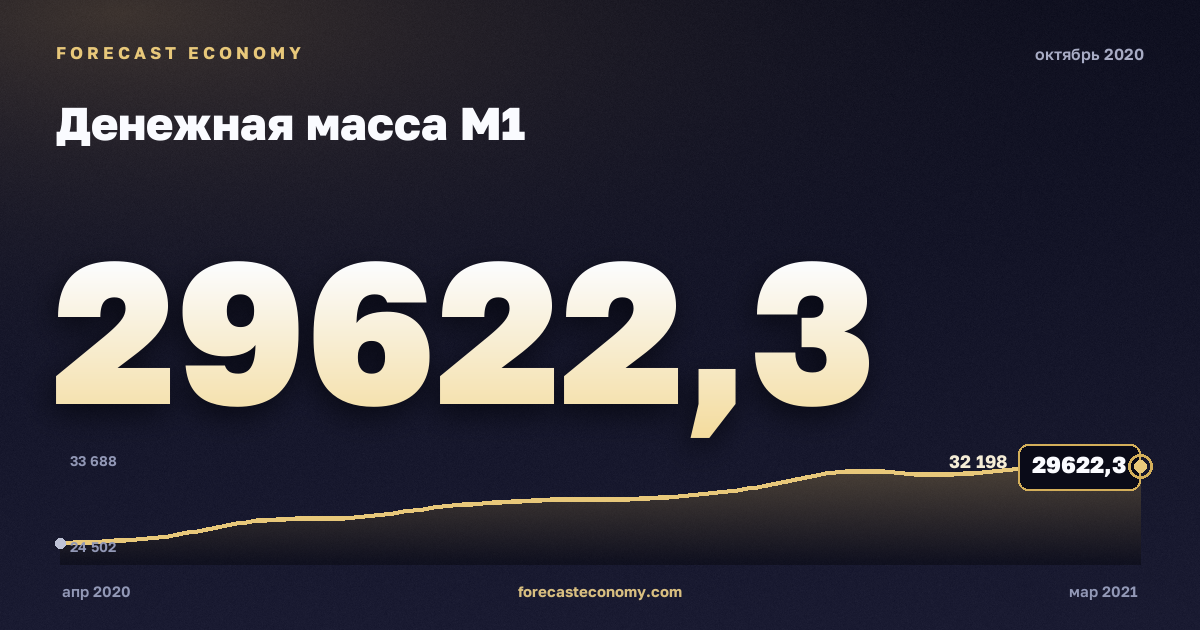 Денежная масса М1 за октябрь 2020 года — график со значением за месяц, источник Банк России