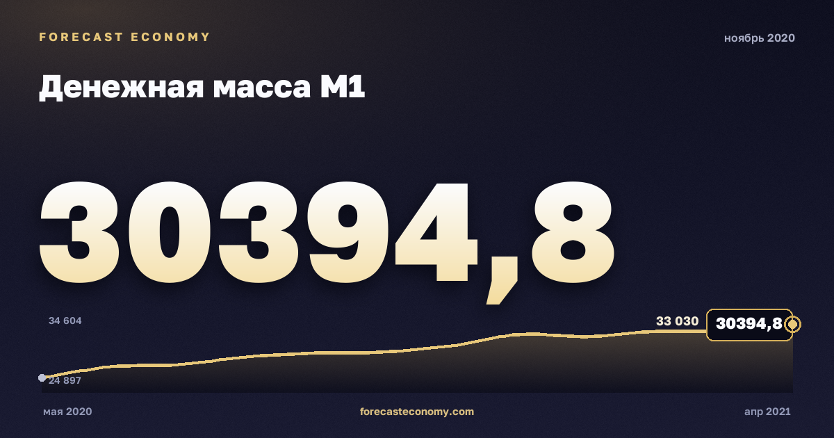 Денежная масса М1 за ноябрь 2020 года — график со значением за месяц, источник Банк России