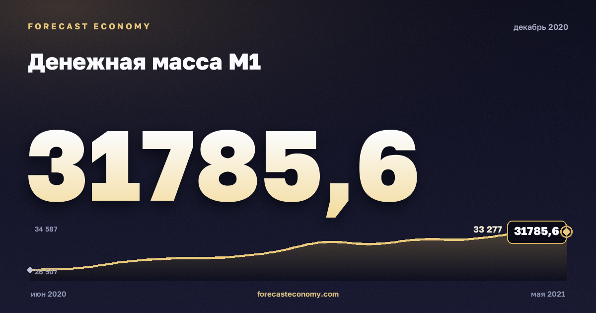 Денежная масса М1 за декабрь 2020 года — график со значением за месяц, источник Банк России