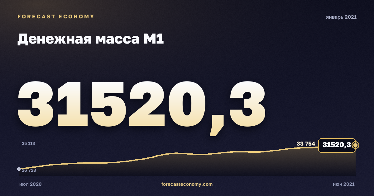 Денежная масса М1 за январь 2021 года — график со значением за месяц, источник Банк России