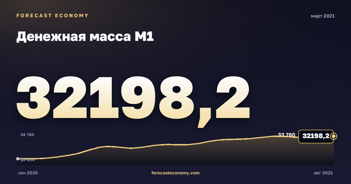 Денежная масса М1 за март 2021 года — график со значением за месяц, источник Банк России