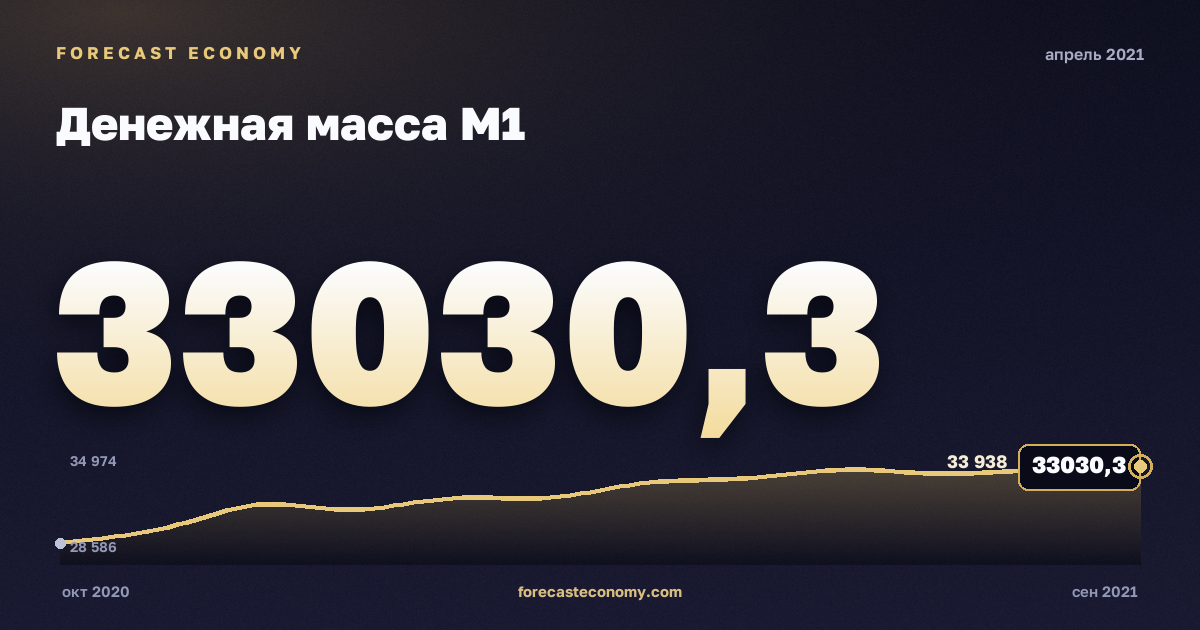 Денежная масса М1 за апрель 2021 года — график со значением за месяц, источник Банк России