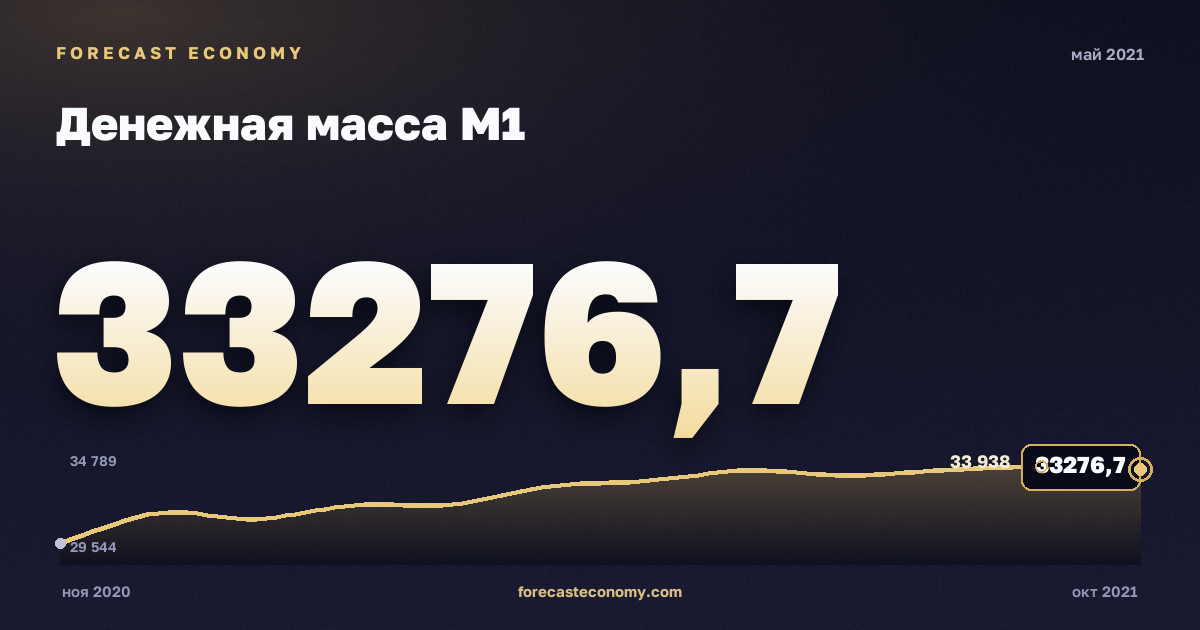 Денежная масса М1 за май 2021 года — график со значением за месяц, источник Банк России
