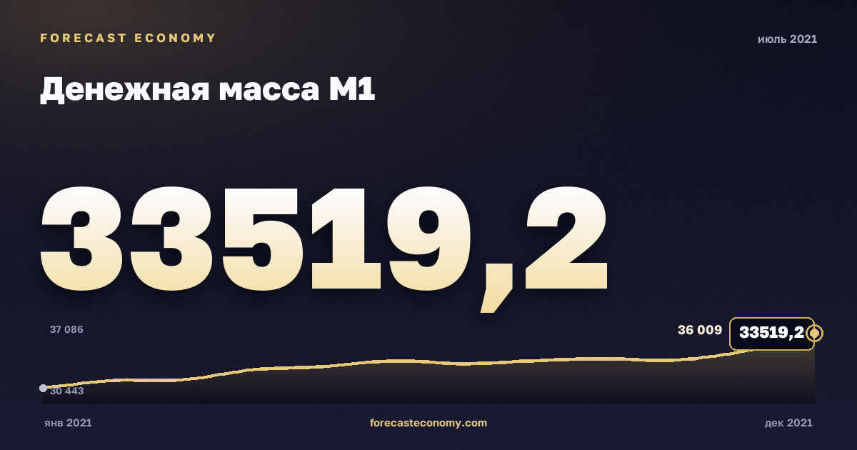 Денежная масса М1 за июль 2021 года — график со значением за месяц, источник Банк России