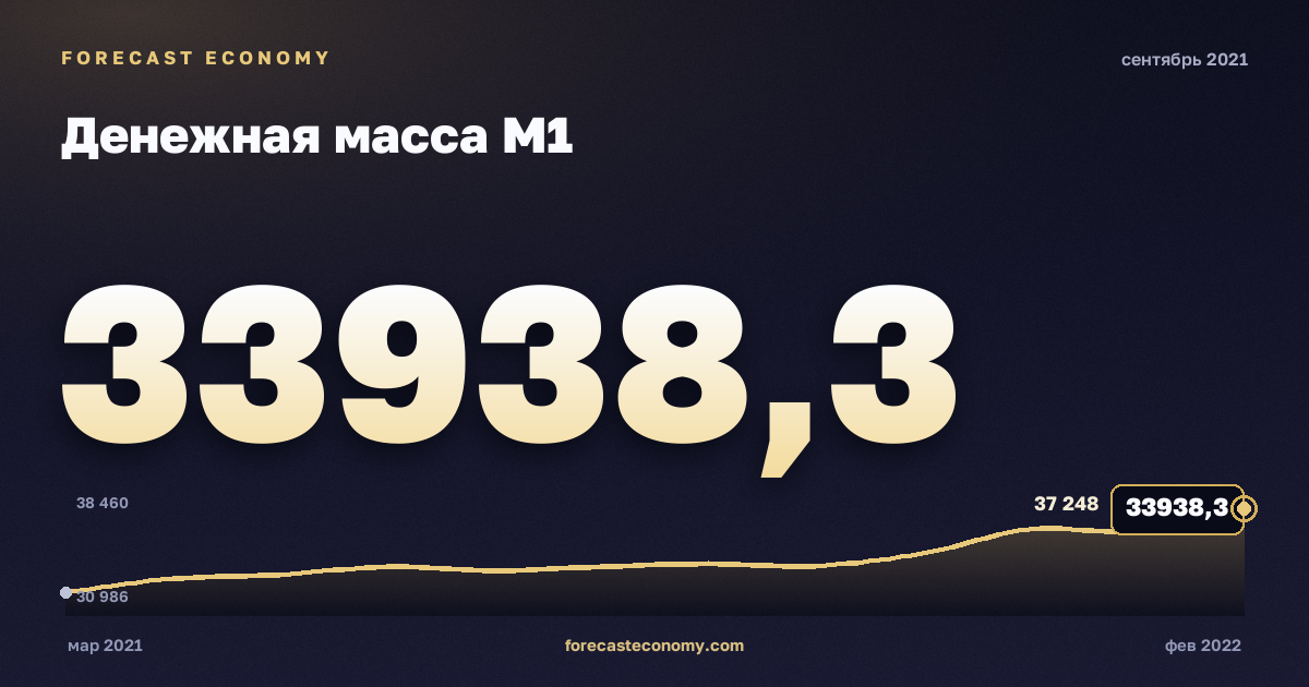 Денежная масса М1 за сентябрь 2021 года — график со значением за месяц, источник Банк России