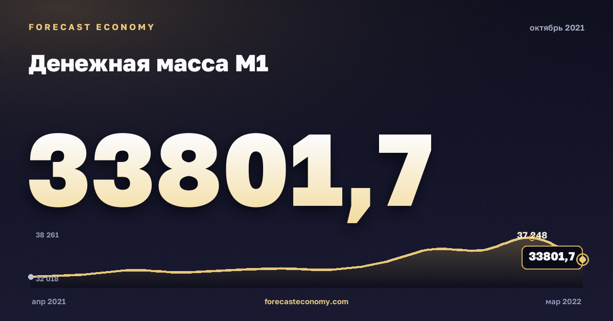 Денежная масса М1 за октябрь 2021 года — график со значением за месяц, источник Банк России