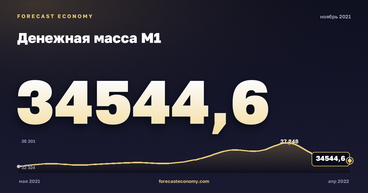 Денежная масса М1 за ноябрь 2021 года — график со значением за месяц, источник Банк России