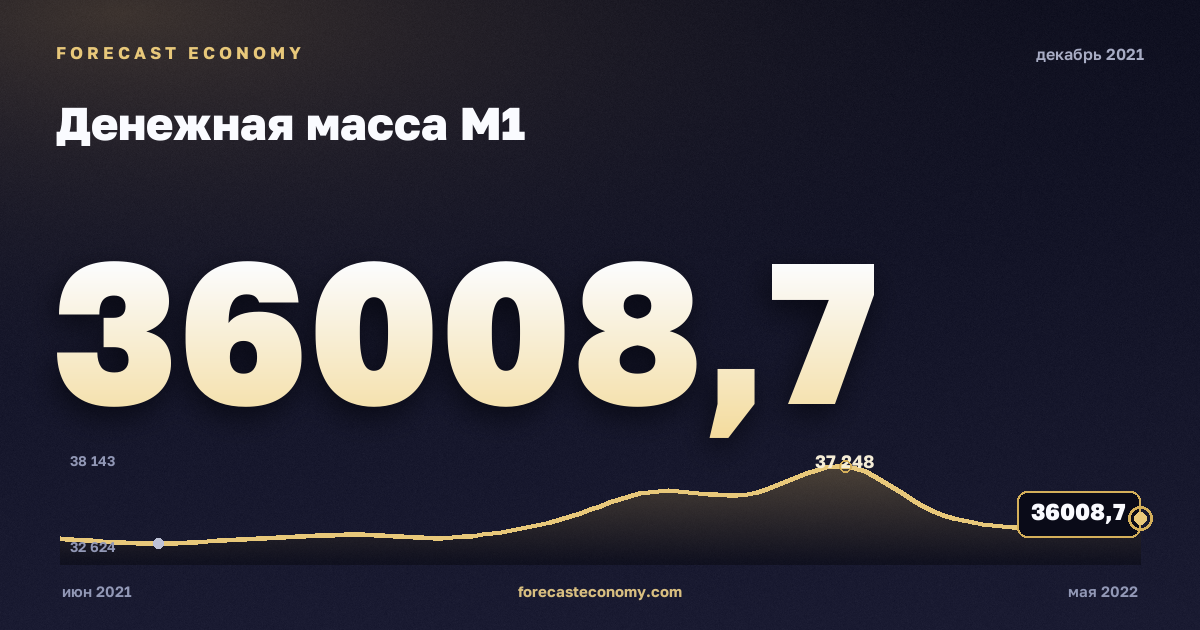Денежная масса М1 за декабрь 2021 года — график со значением за месяц, источник Банк России