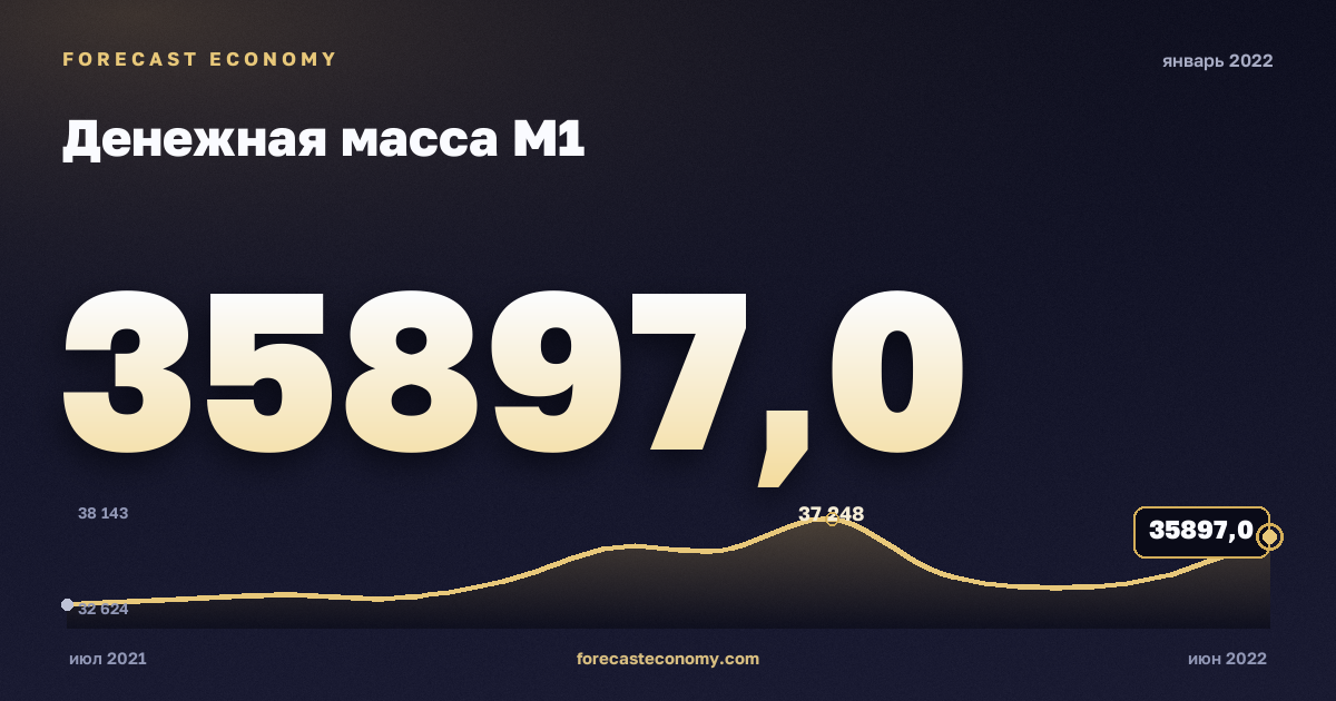 Денежная масса М1 за январь 2022 года — график со значением за месяц, источник Банк России
