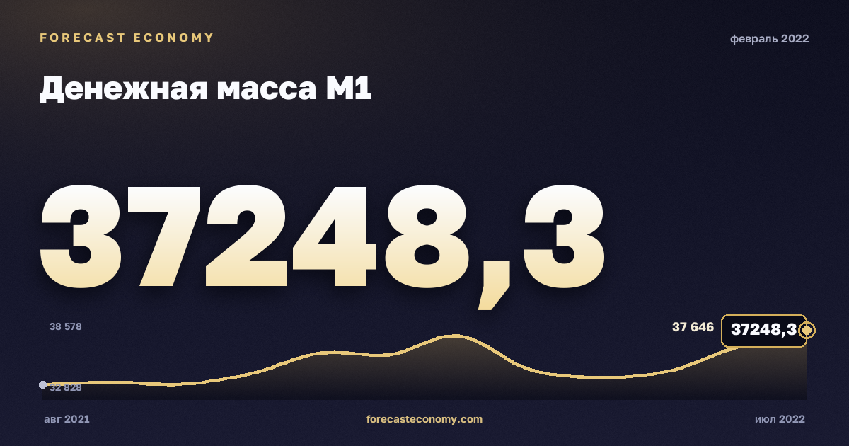 Денежная масса М1 за февраль 2022 года — график со значением за месяц, источник Банк России