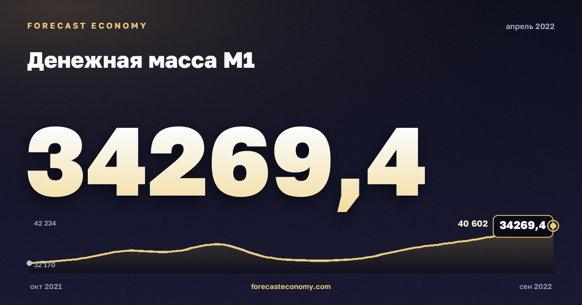 Денежная масса М1 за апрель 2022 года — график со значением за месяц, источник Банк России