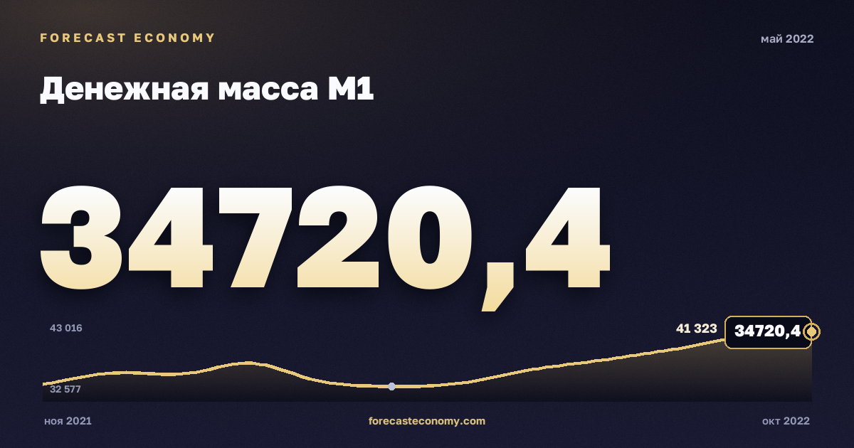 Денежная масса М1 за май 2022 года — график со значением за месяц, источник Банк России