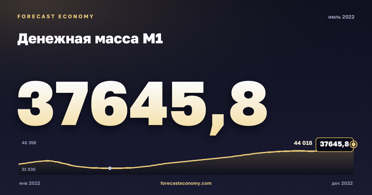 Денежная масса М1 за июль 2022 года — график со значением за месяц, источник Банк России