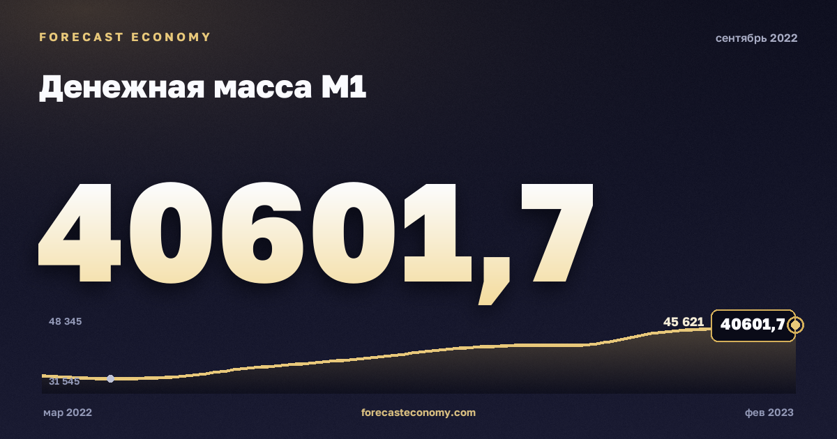 Денежная масса М1 за сентябрь 2022 года — график со значением за месяц, источник Банк России