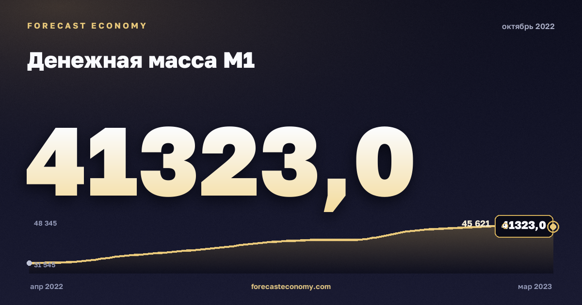 Денежная масса М1 за октябрь 2022 года — график со значением за месяц, источник Банк России