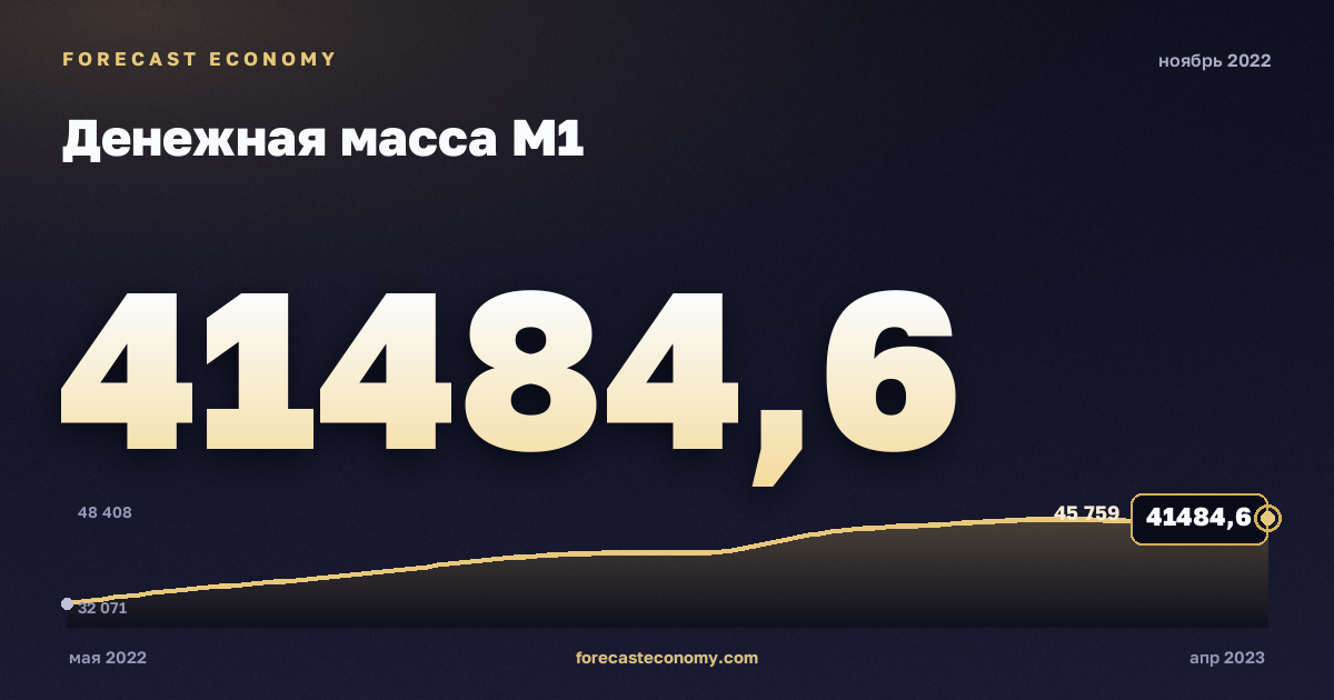 Денежная масса М1 за ноябрь 2022 года — график со значением за месяц, источник Банк России