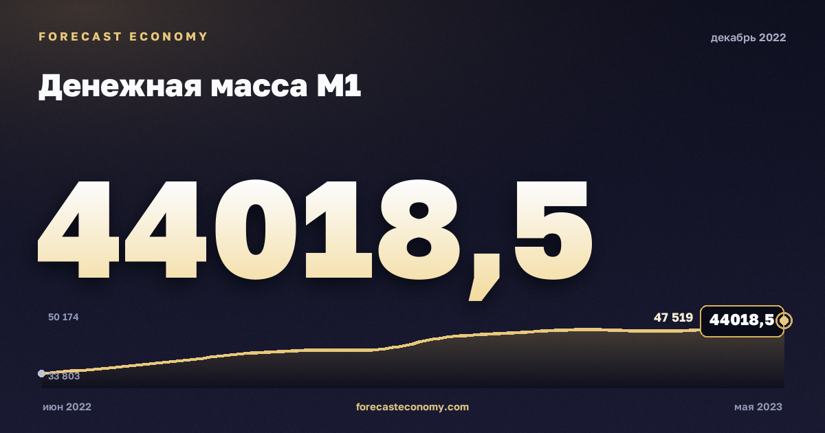 Денежная масса М1 за декабрь 2022 года — график со значением за месяц, источник Банк России