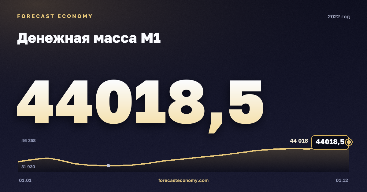 Денежная масса М1 в 2022 году — график, значение на конец года 44 018,5 млрд руб., источник Банк России