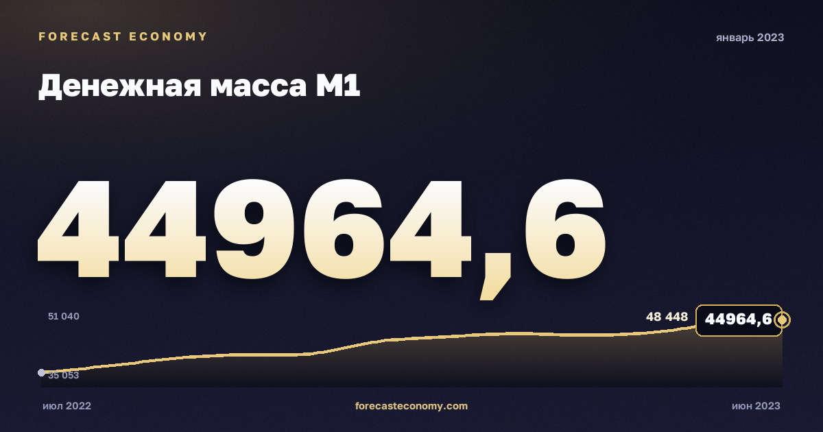 Денежная масса М1 за январь 2023 года — график со значением за месяц, источник Банк России