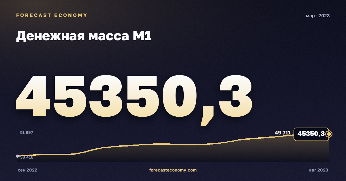 Денежная масса М1 за март 2023 года — график со значением за месяц, источник Банк России
