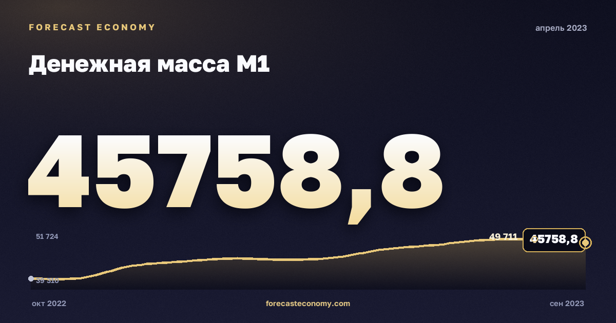Денежная масса М1 за апрель 2023 года — график со значением за месяц, источник Банк России