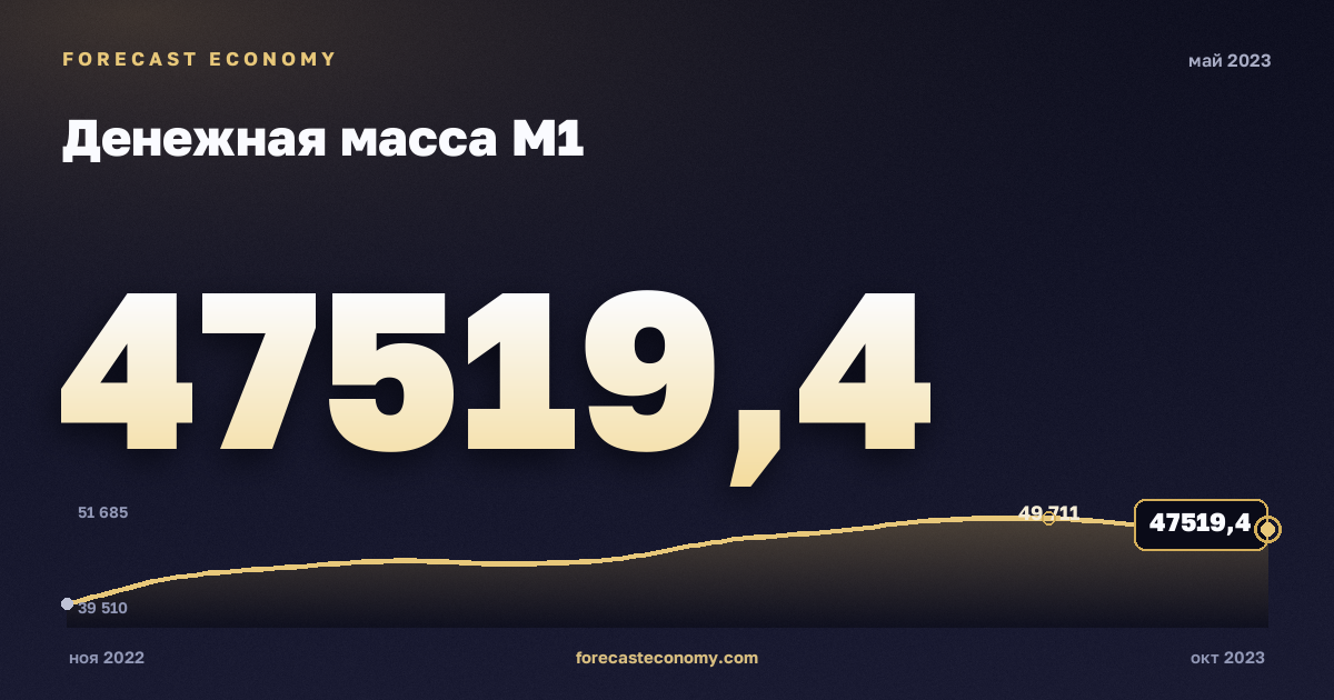 Денежная масса М1 за май 2023 года — график со значением за месяц, источник Банк России