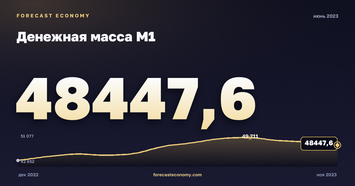 Денежная масса М1 за июнь 2023 года — график со значением за месяц, источник Банк России