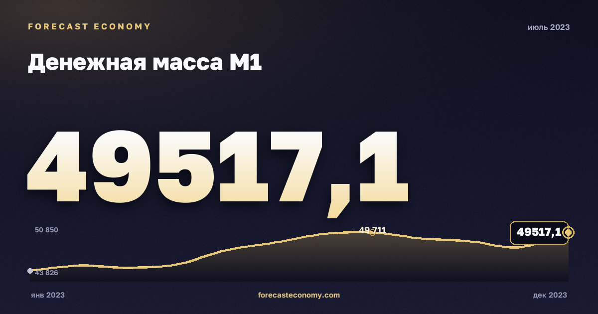 Денежная масса М1 за июль 2023 года — график со значением за месяц, источник Банк России