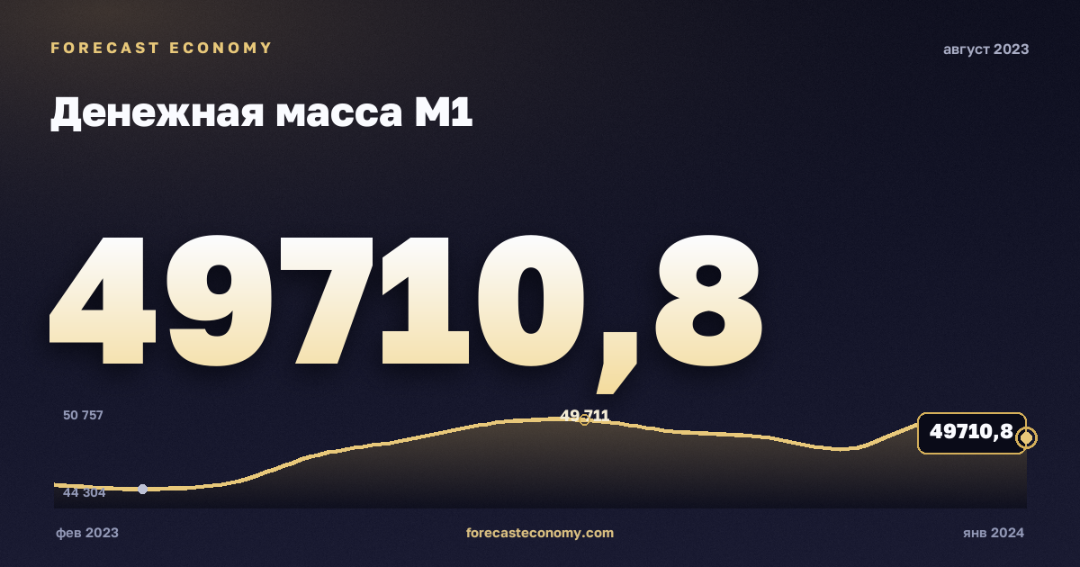 Денежная масса М1 за август 2023 года — график со значением за месяц, источник Банк России