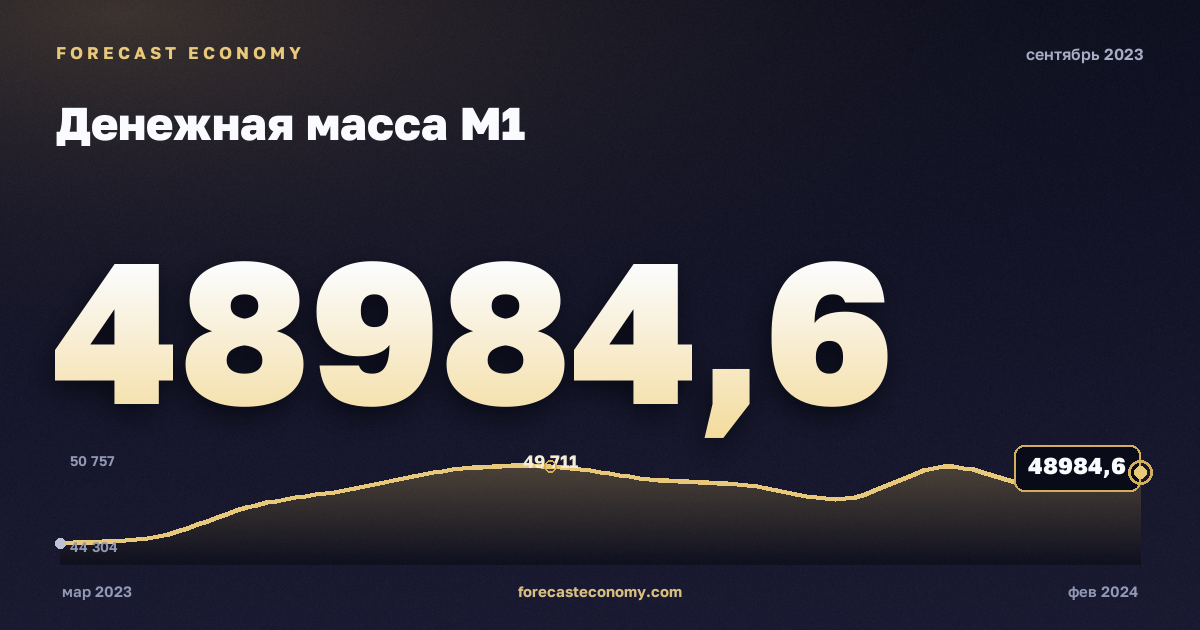 Денежная масса М1 за сентябрь 2023 года — график со значением за месяц, источник Банк России