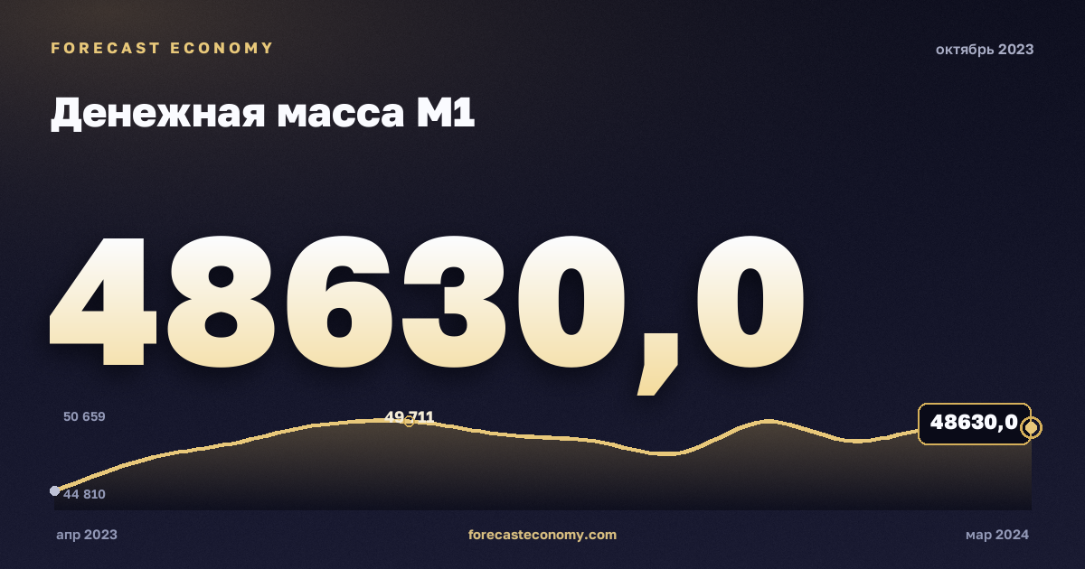 Денежная масса М1 за октябрь 2023 года — график со значением за месяц, источник Банк России