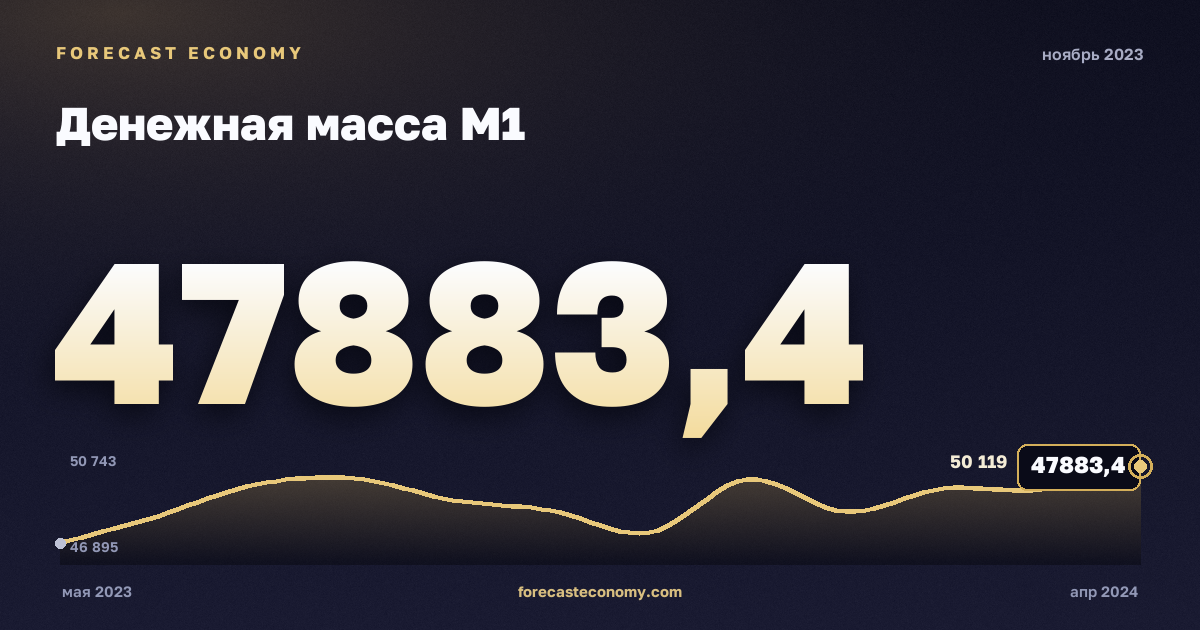 Денежная масса М1 за ноябрь 2023 года — график со значением за месяц, источник Банк России