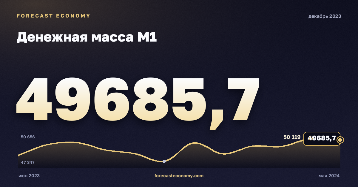 Денежная масса М1 за декабрь 2023 года — график со значением за месяц, источник Банк России