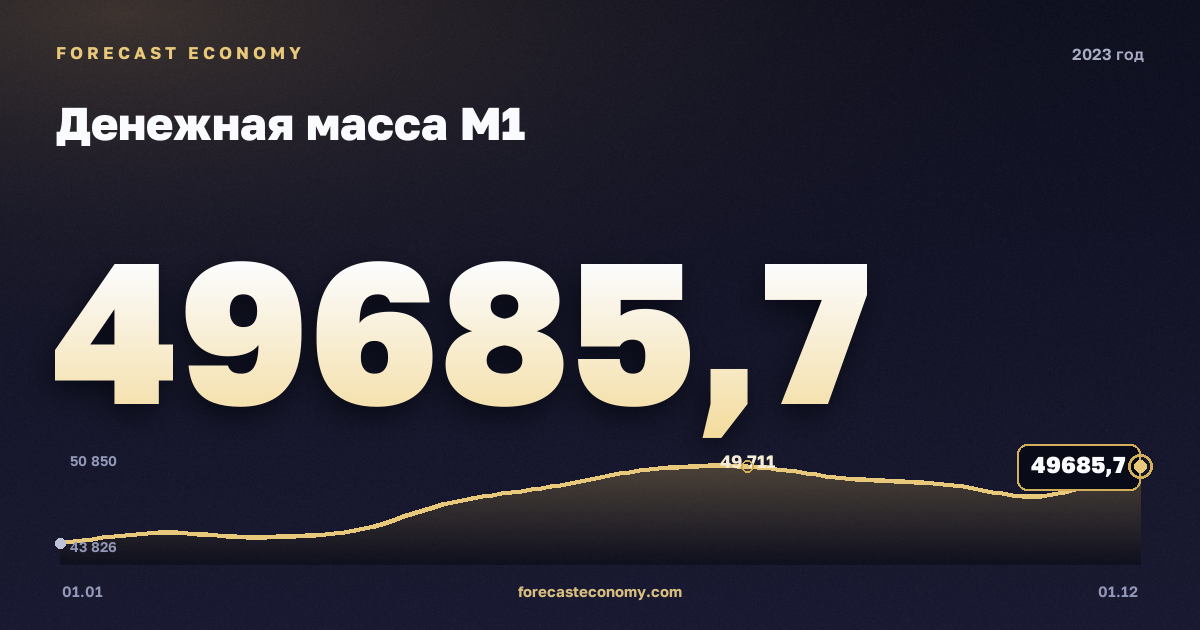 Денежная масса М1 в 2023 году — график, значение на конец года 49 685,7 млрд руб., источник Банк России
