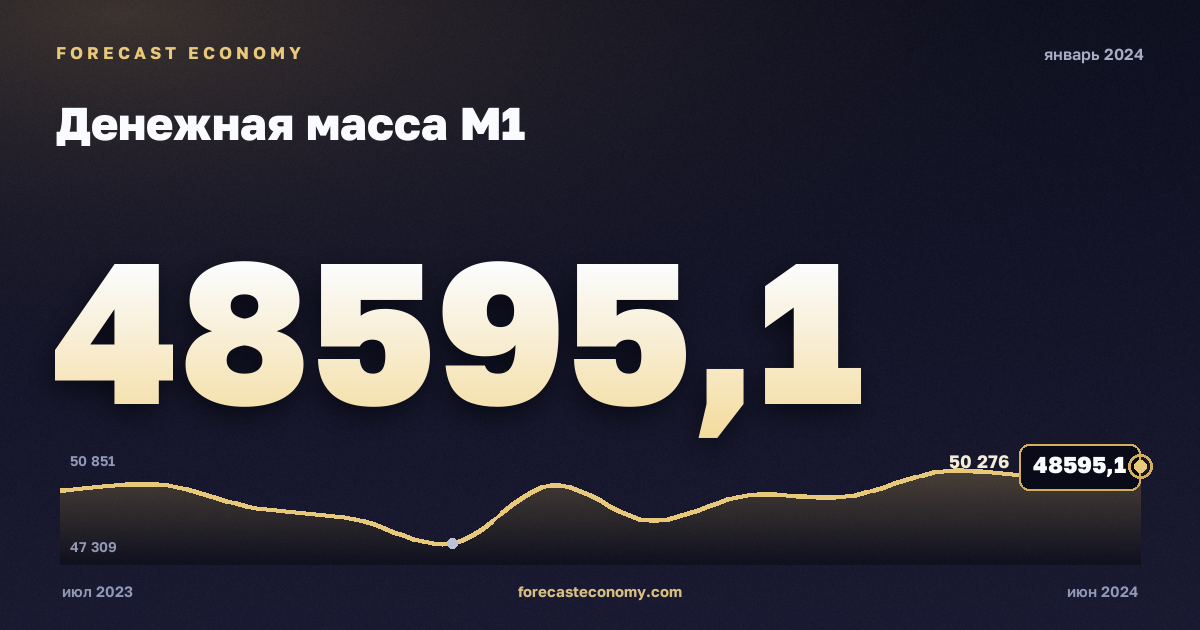 Денежная масса М1 за январь 2024 года — график со значением за месяц, источник Банк России